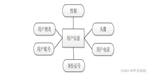 SSM法律咨詢(xún)公司管理信息系統(tǒng)的分析與設(shè)計(jì)